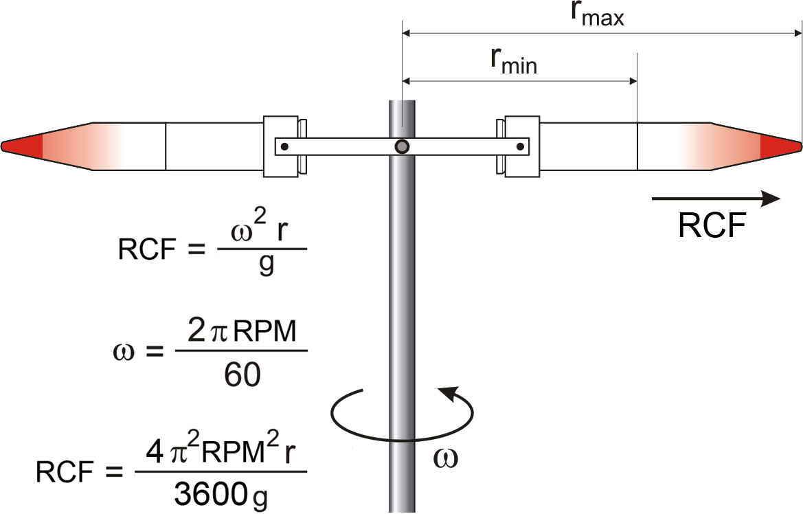 centrifugation physics